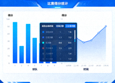 体育数据分析场景，比赛统计图表与数据面板展示